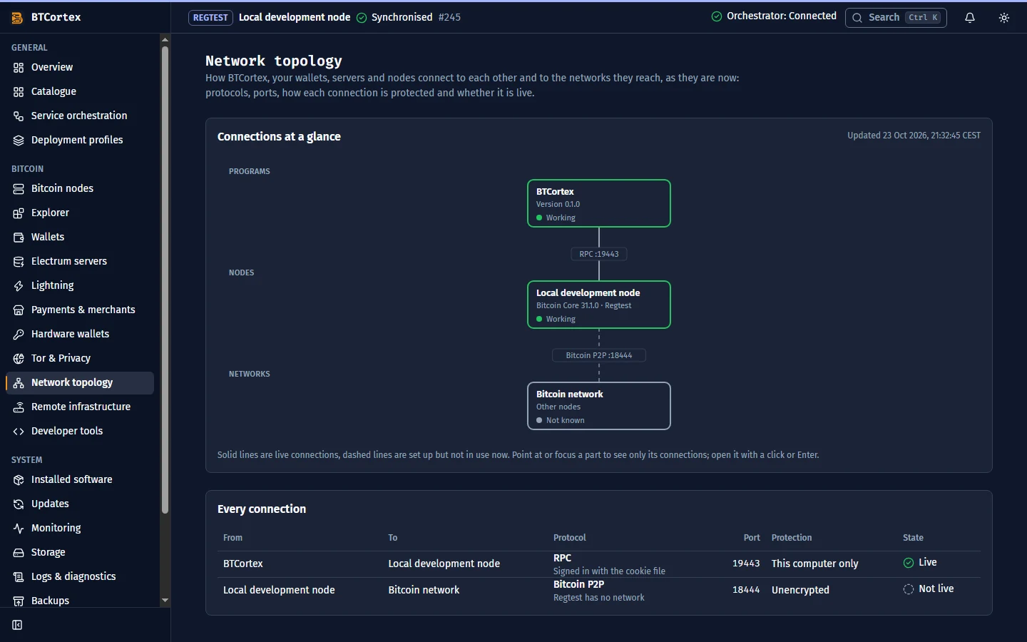 BTCortex network topology showing the actual connections between the application, node and Bitcoin network.